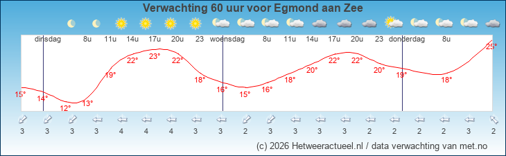 Korte termijn verwachting Egmond aan Zee