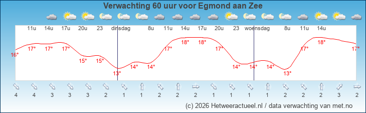 Korte termijn verwachting Egmond aan Zee