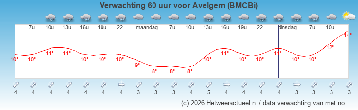 Korte termijn verwachting Avelgem (BMCBi)
