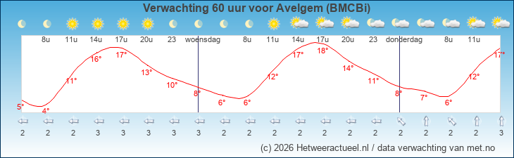 Korte termijn verwachting Avelgem (BMCBi)