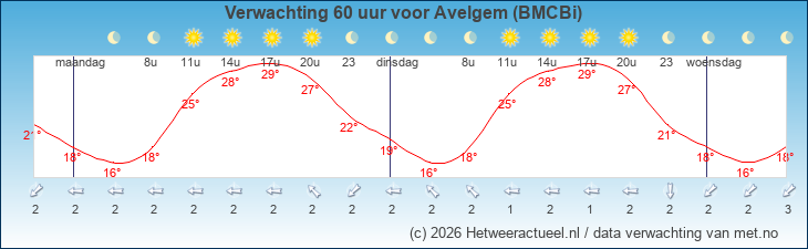 Korte termijn verwachting Avelgem (BMCBi)