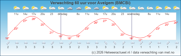 Korte termijn verwachting Avelgem (BMCBi)