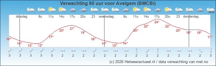 Korte termijn verwachting Avelgem (BMCBi)