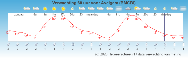 Korte termijn verwachting Avelgem (BMCBi)