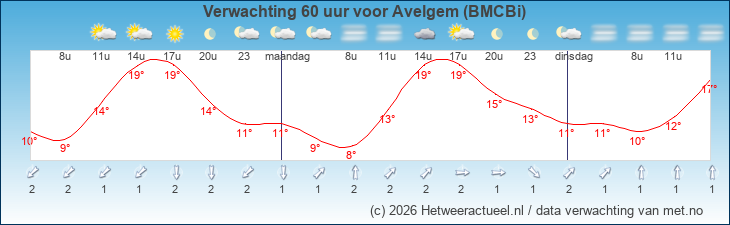 Korte termijn verwachting Avelgem (BMCBi)
