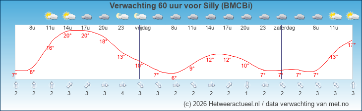 Korte termijn verwachting Silly (BMCBi)