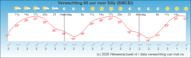 Korte termijn verwachting Silly (BMCBi)