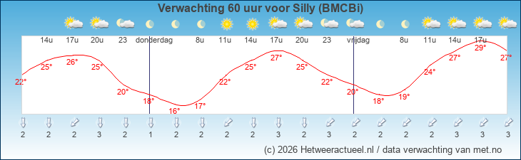 Korte termijn verwachting Silly (BMCBi)