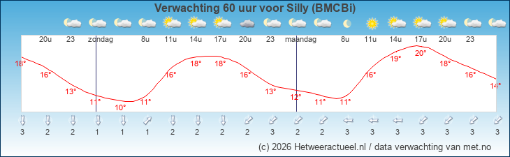 Korte termijn verwachting Silly (BMCBi)