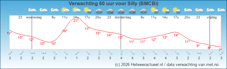 Korte termijn verwachting Silly (BMCBi)