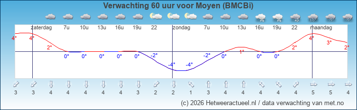 Korte termijn verwachting Moyen (BMCBi)