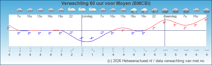 Korte termijn verwachting Moyen (BMCBi)