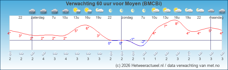 Korte termijn verwachting Moyen (BMCBi)