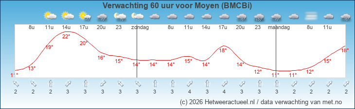 Korte termijn verwachting Moyen (BMCBi)