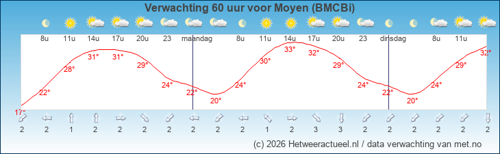 Korte termijn verwachting Moyen (BMCBi)