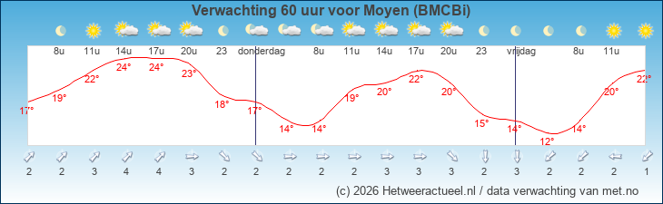 Korte termijn verwachting Moyen (BMCBi)