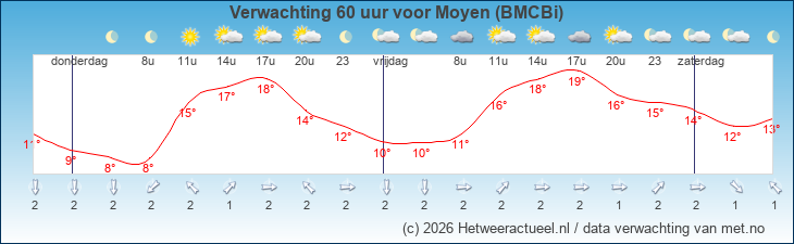 Korte termijn verwachting Moyen (BMCBi)