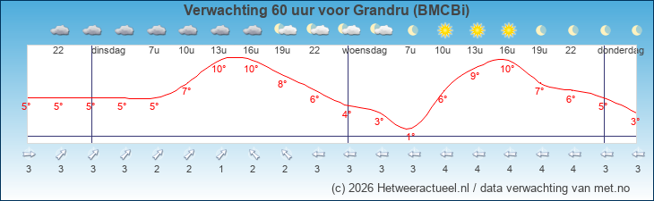 Korte termijn verwachting Grandru (BMCBi)