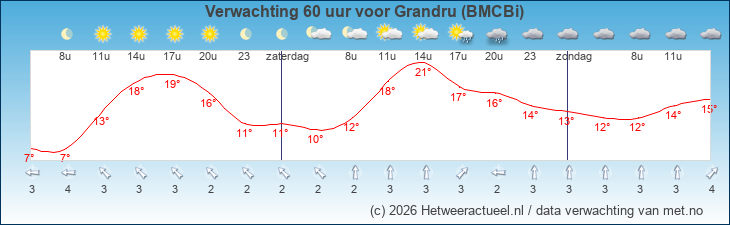 Korte termijn verwachting Grandru (BMCBi)