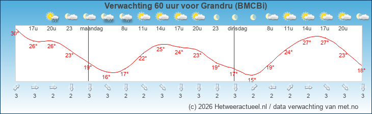Korte termijn verwachting Grandru (BMCBi)