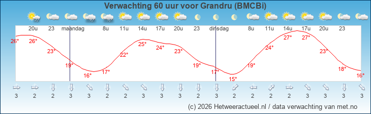 Korte termijn verwachting Grandru (BMCBi)
