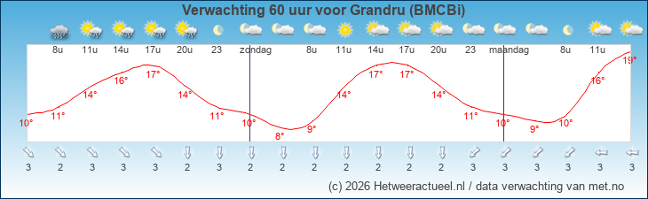 Korte termijn verwachting Grandru (BMCBi)