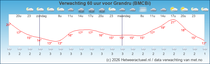 Korte termijn verwachting Grandru (BMCBi)