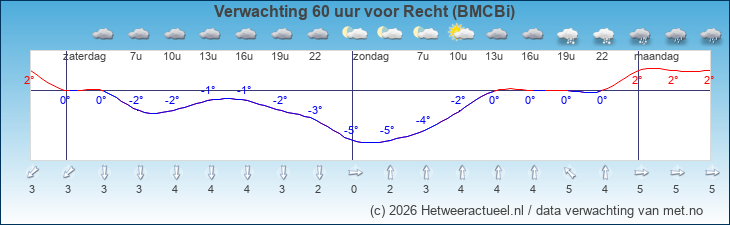 Korte termijn verwachting Recht (BMCBi)