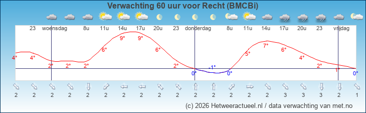 Korte termijn verwachting Recht (BMCBi)