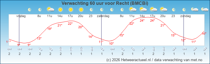 Korte termijn verwachting Recht (BMCBi)
