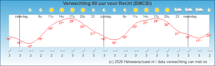 Korte termijn verwachting Recht (BMCBi)