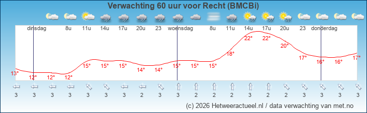 Korte termijn verwachting Recht (BMCBi)