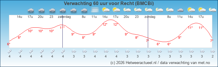 Korte termijn verwachting Recht (BMCBi)