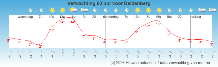 Korte termijn verwachting Deidenberg