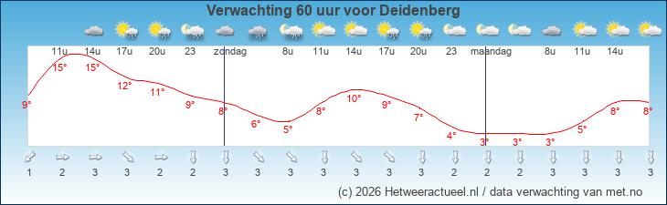 Korte termijn verwachting Deidenberg