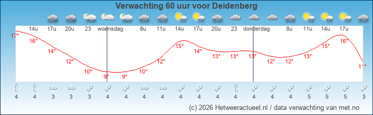 Korte termijn verwachting Deidenberg