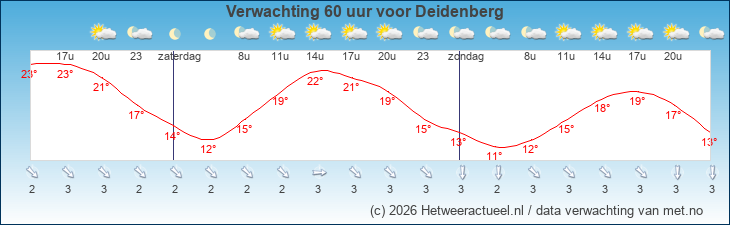 Korte termijn verwachting Deidenberg