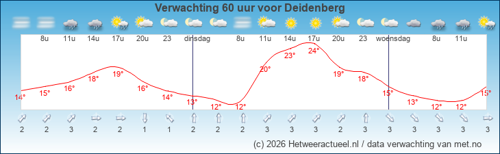 Korte termijn verwachting Deidenberg