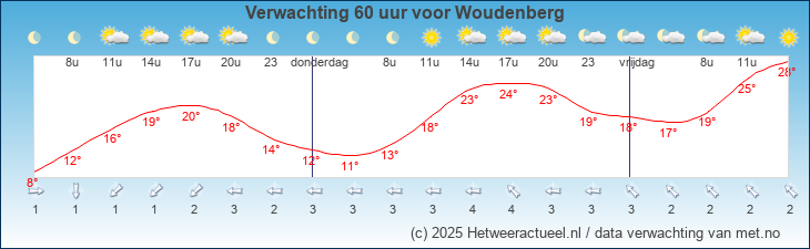 Korte termijn verwachting Woudenberg