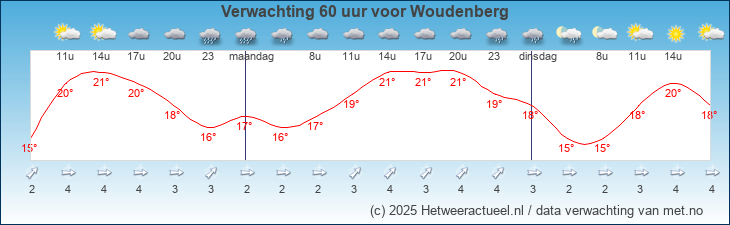 Korte termijn verwachting Woudenberg