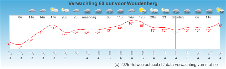 Korte termijn verwachting Woudenberg
