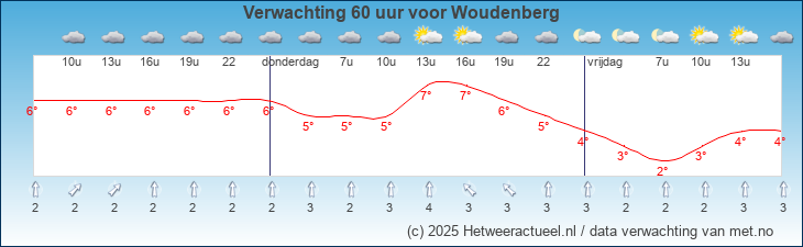 Korte termijn verwachting Woudenberg
