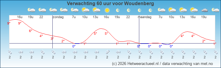 Korte termijn verwachting Woudenberg