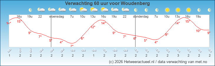 Korte termijn verwachting Woudenberg