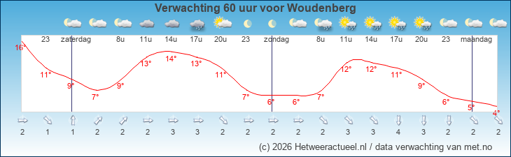 Korte termijn verwachting Woudenberg