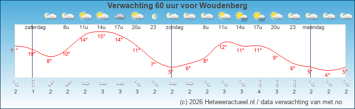 Korte termijn verwachting Woudenberg