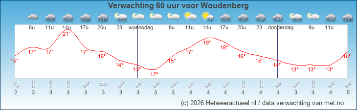 Korte termijn verwachting Woudenberg