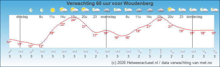 Korte termijn verwachting Woudenberg