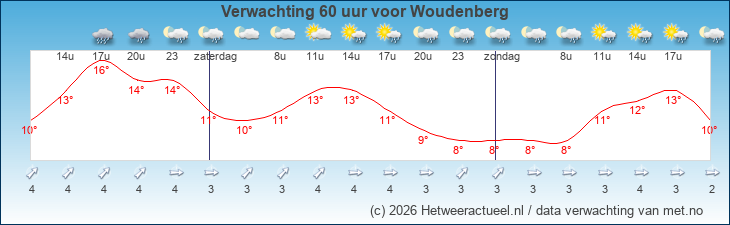 Korte termijn verwachting Woudenberg