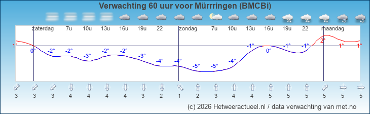 Korte termijn verwachting Mürrringen (BMCBi)